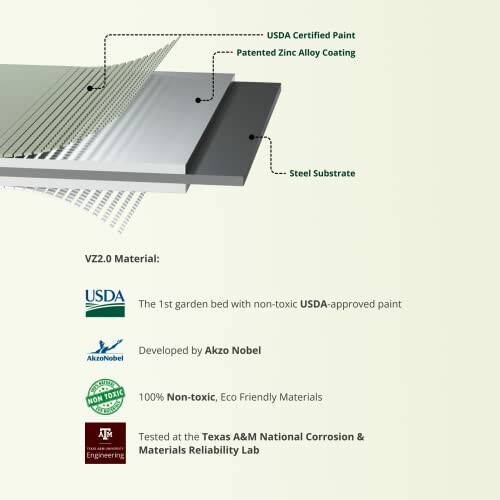 Diagram showing USDA certified paint and eco-friendly garden bed material.