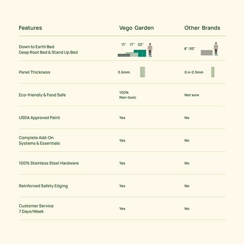 Comparison chart of Vego Garden vs Other Brands showing features and specifications.